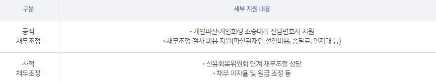 원스톱 폐업 지원: 채무 조정 세부 지원 내용