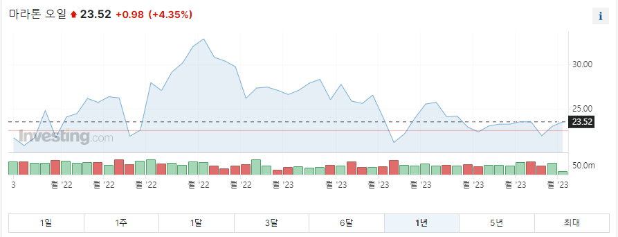 마라톤오일 주가그래프입니다.
