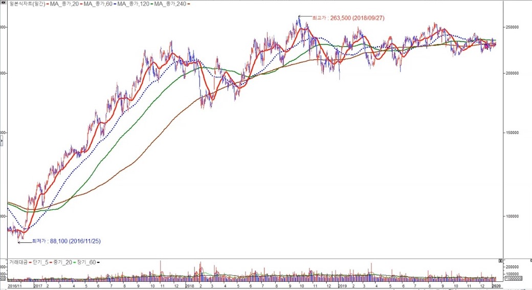 삼성SDI박스권 일봉