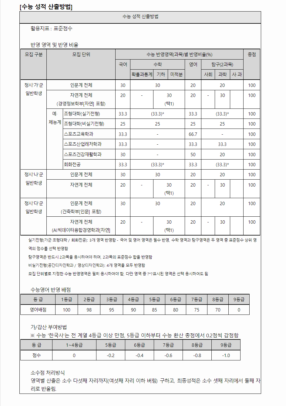 2024학년도 국민대학교 수능위주전형 수능 성적 산출 방법