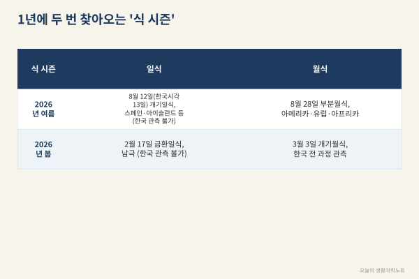 일식과 월식은 왜 2주 간격으로 짝지어 올까, 2026년 식 달력과 한국에서 볼 다음 기회