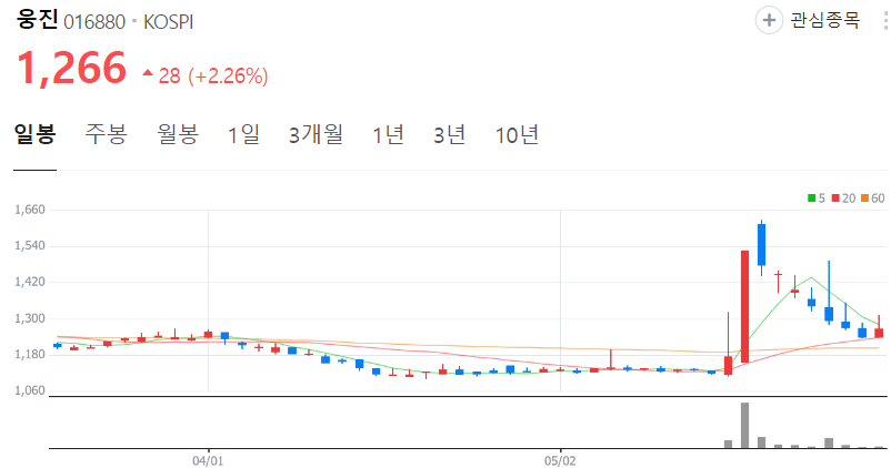 웅진-주가-일봉