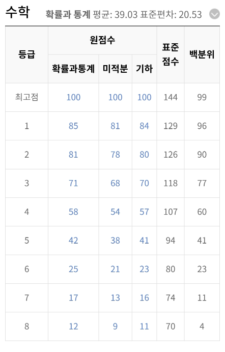 수학 9모 등급컷