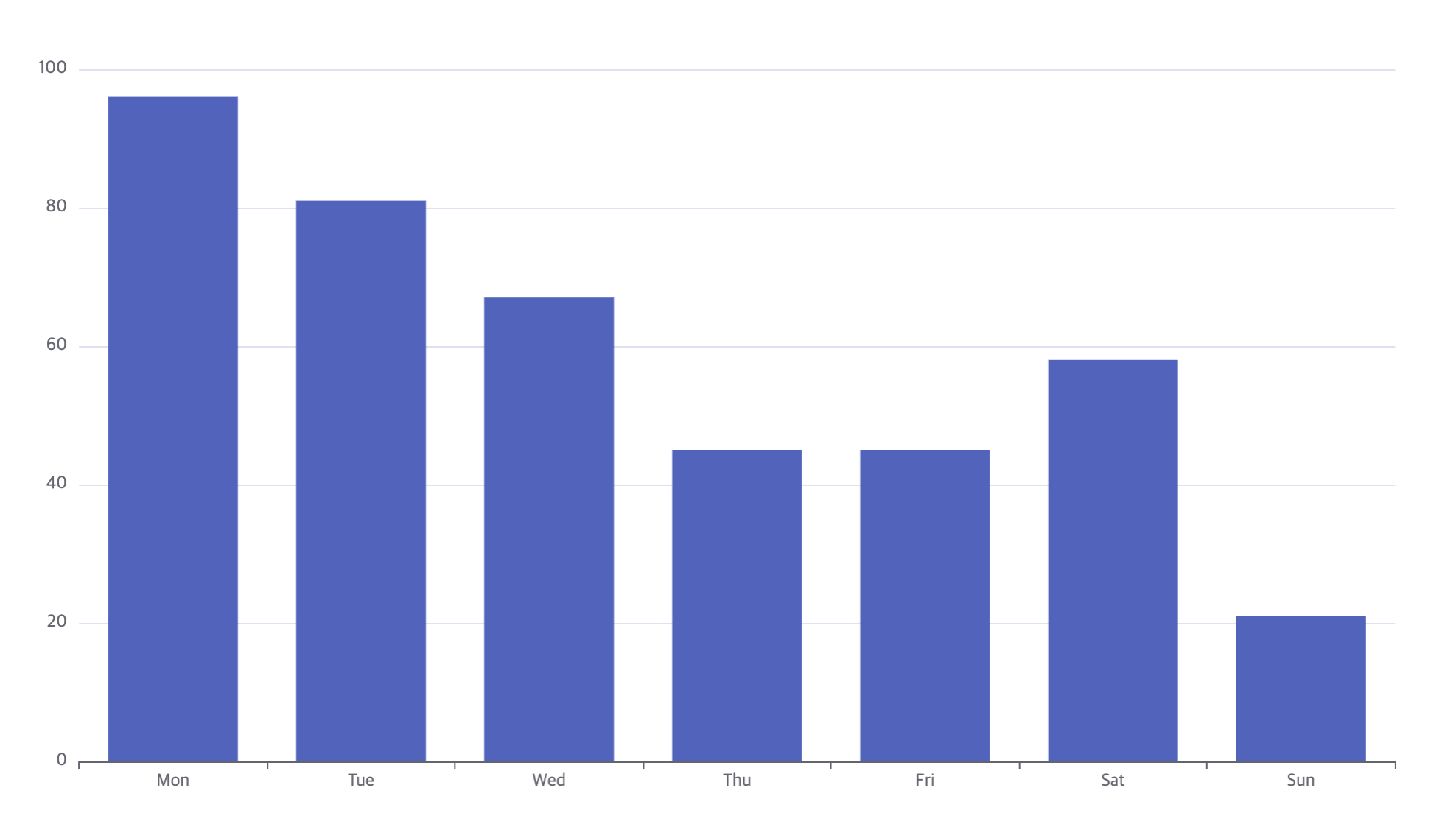 vue3-echarts X축 기준 bar 차트 실행 결과