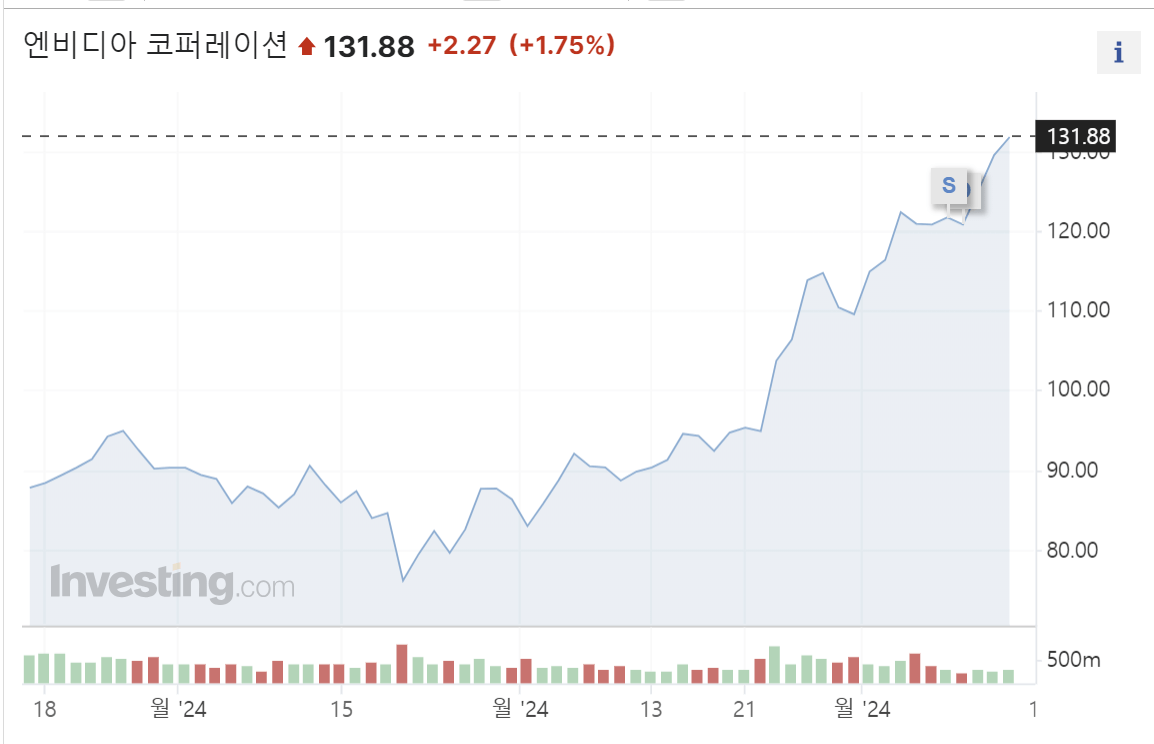 엔비디아액면분할주가, 엔비디아주가전망, NVIDIA주가, 엔비디아분할, 엔비디아주가, 엔비디아주식분할