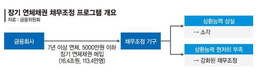 7년 이상 연체 빚 5천만원 이하 장기연체채권 소각 개요 표