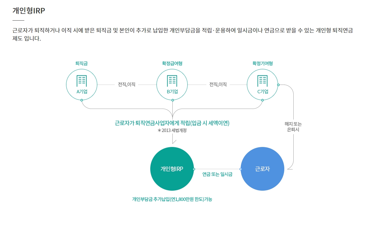 하나은행 IRP 계좌개설 개인형