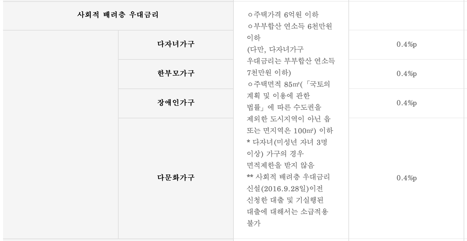 특례보금자리론-우대금리-2