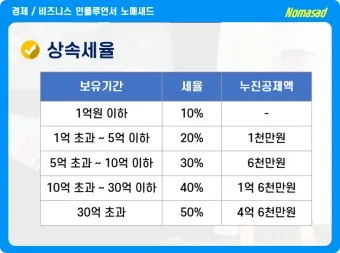 2025년 상속세 면제 한도액 주요 내용 정리_10
