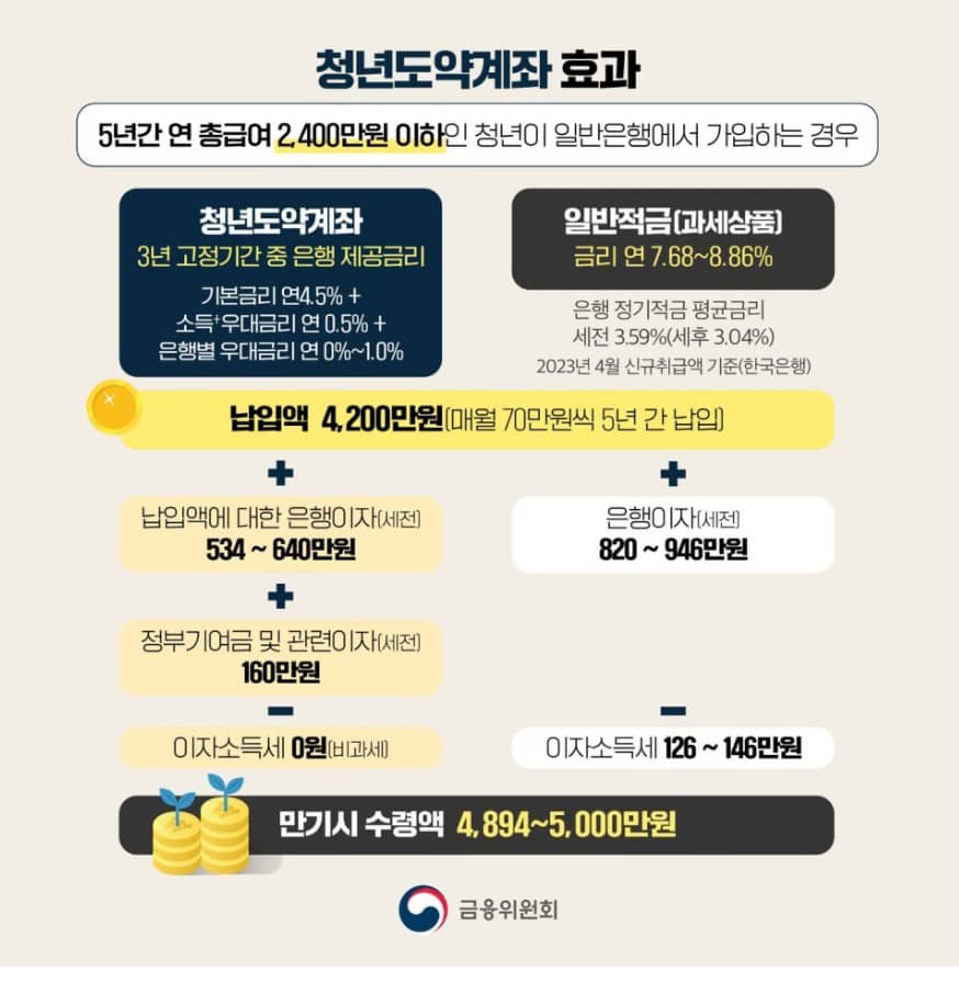 청년도약계좌 효과