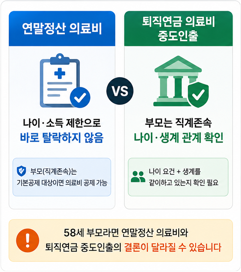 퇴직연금 의료비 중도인출과 연말정산 부모 의료비 기준 비교