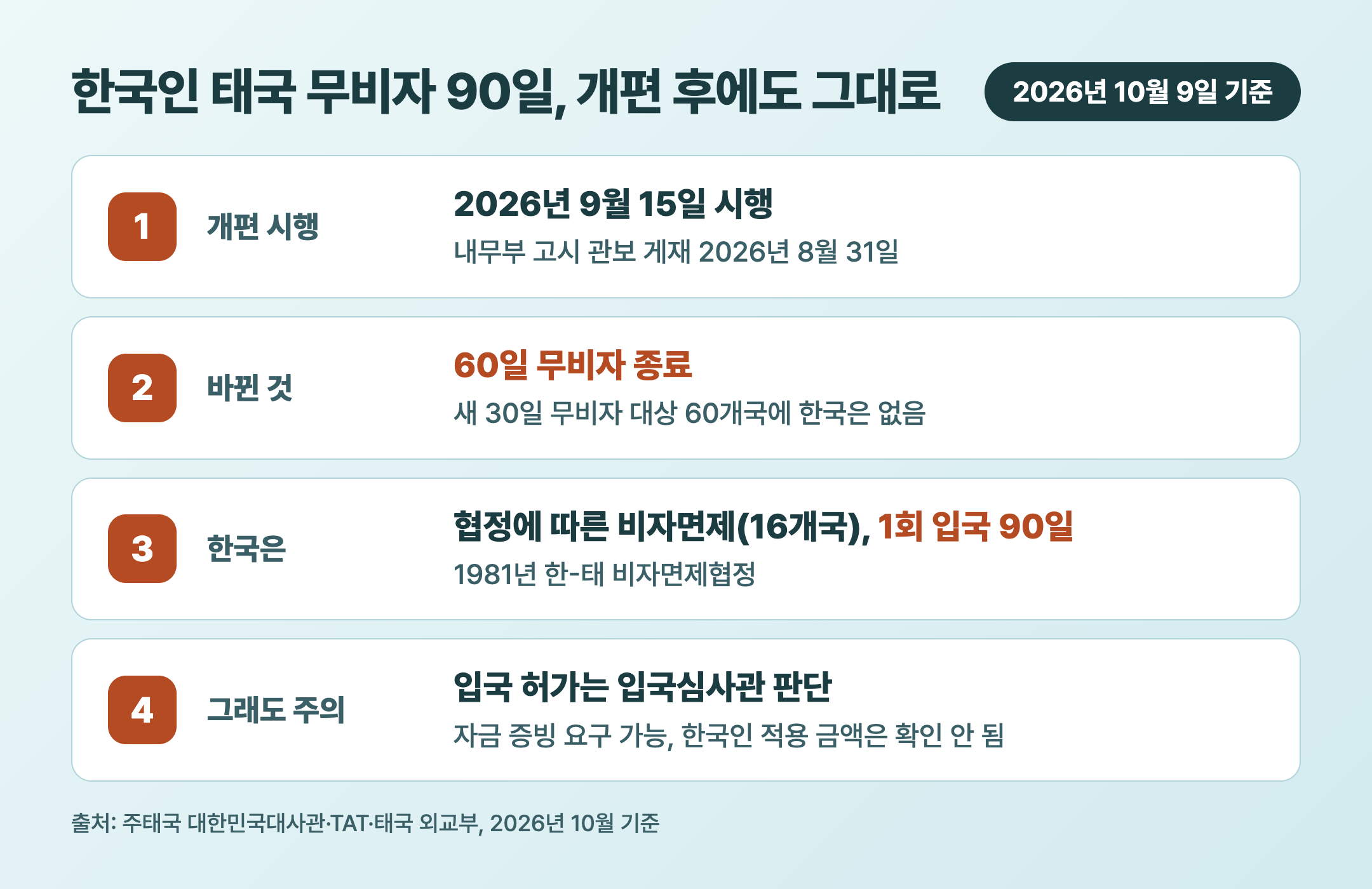 한국인 태국 무비자 90일 유지와 2026년 9월 태국 무비자 개편 요점 카드