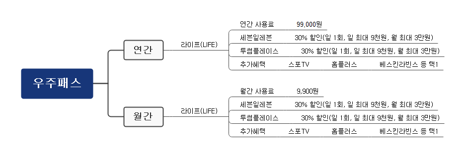 우주패스 라이프(LIFE) 연간 vs 월간