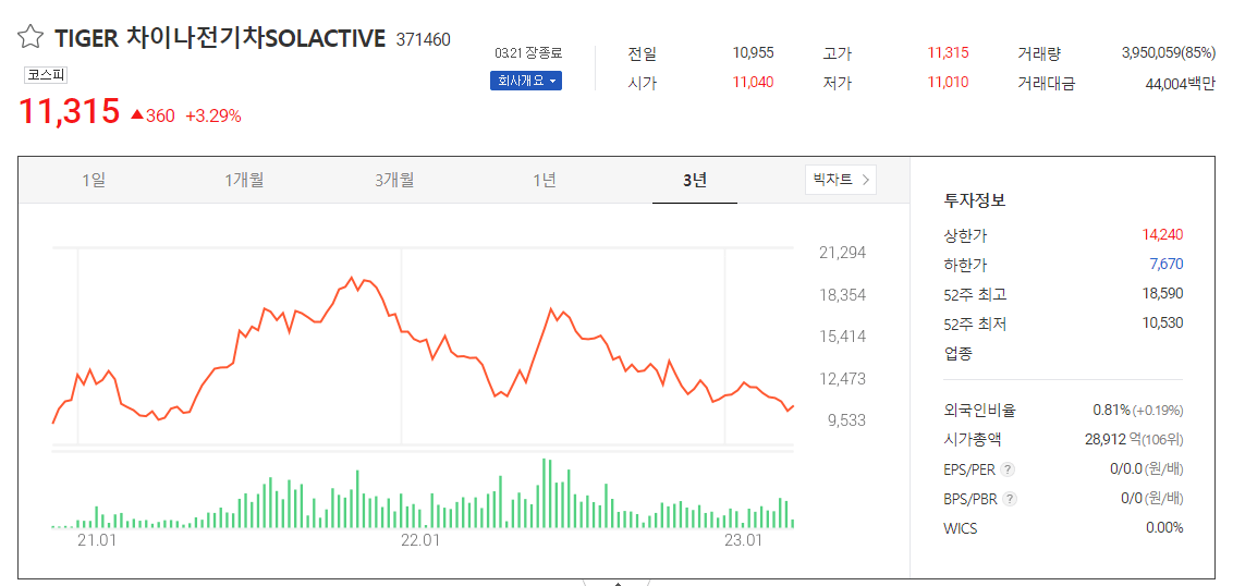 TIGER 차이나전기차 SOLACTIVE-주가상황