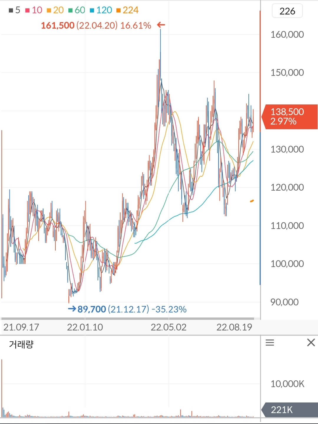 현대중공업 주가 차트