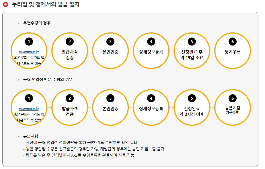 문화누리카드발급