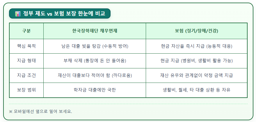 한국 장학재단 채무면제 정부제도 보험보장 한눈에 비교