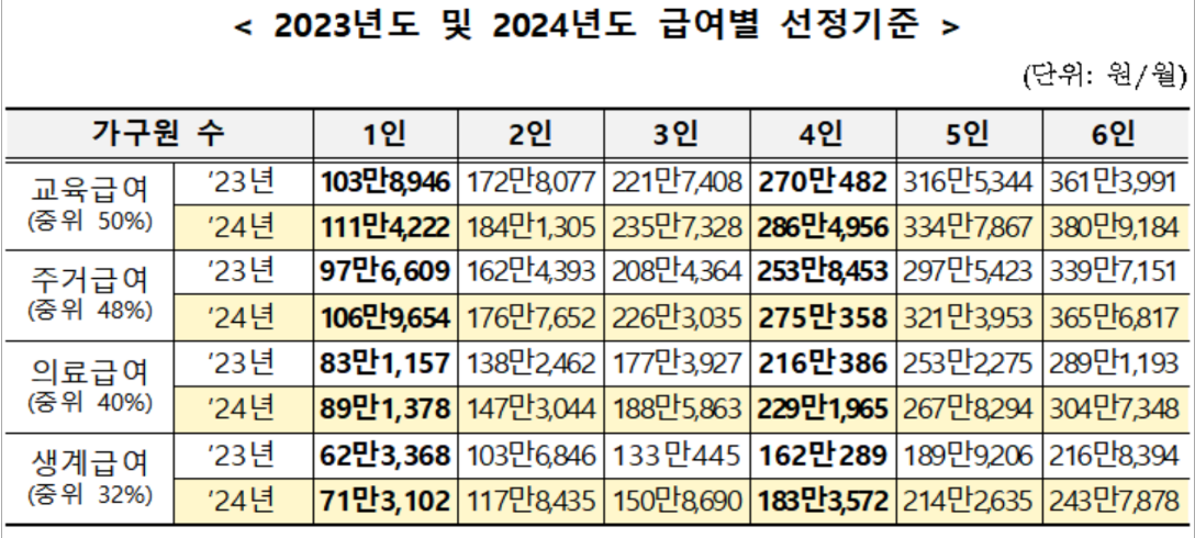 기초수급자 선정기준