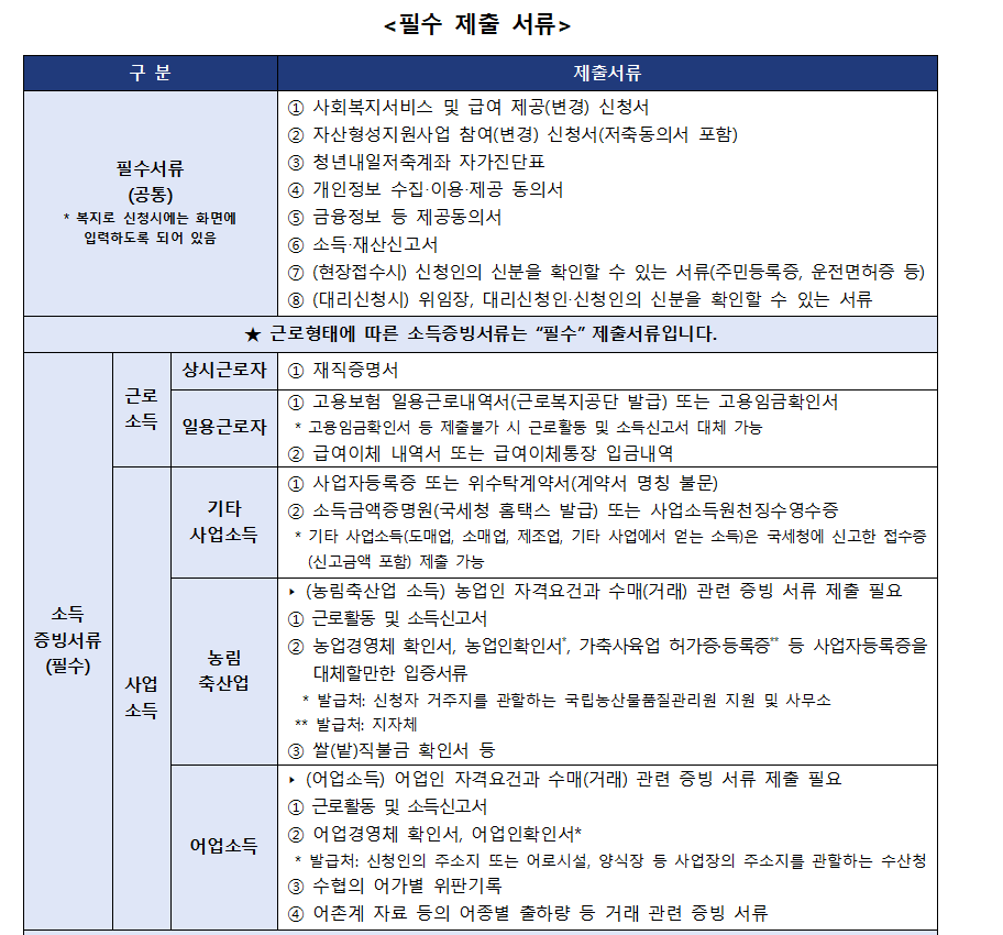 청년내일저축계좌 필수제출서류