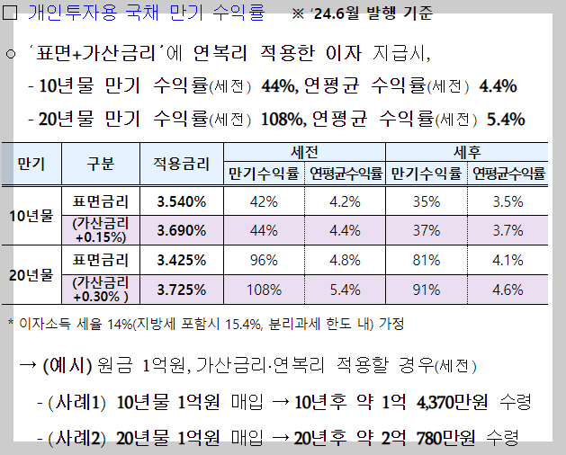 개인투자용국채