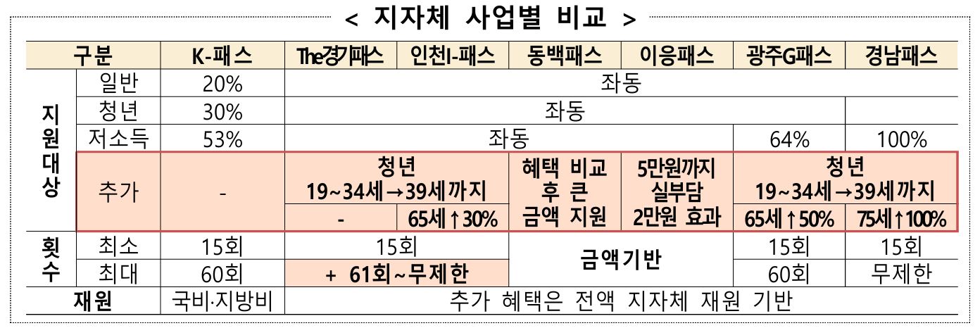 대중교통비 환급 관련 지자체 사업 비교