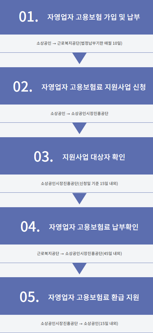 자영업자 고용보험료지원 신청하기