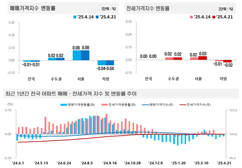 2025년 4월 21일 기준 주간 아파트가격 매매,전세 가격지수 변동률