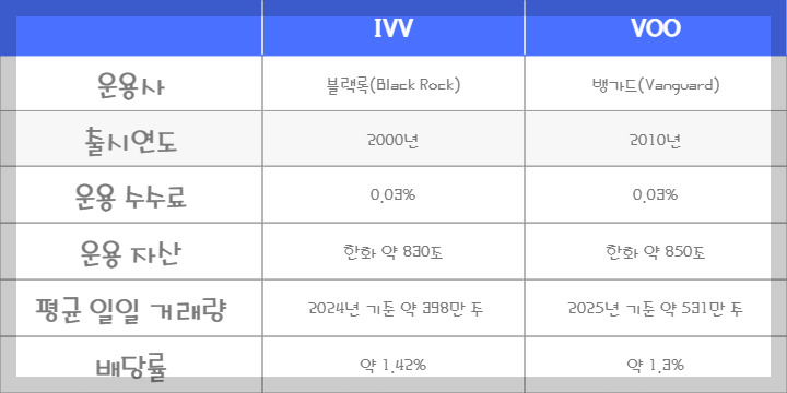 IVV VOO 비교