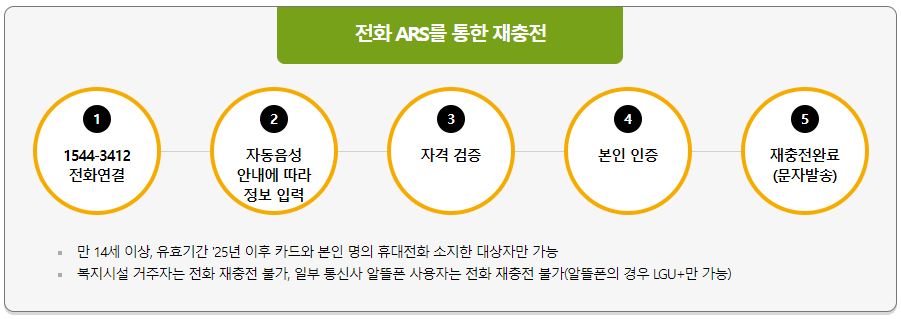 문화누리카드 신청