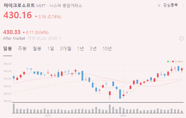 마이크로소프트 주가 , 주가 전망 배당 분석