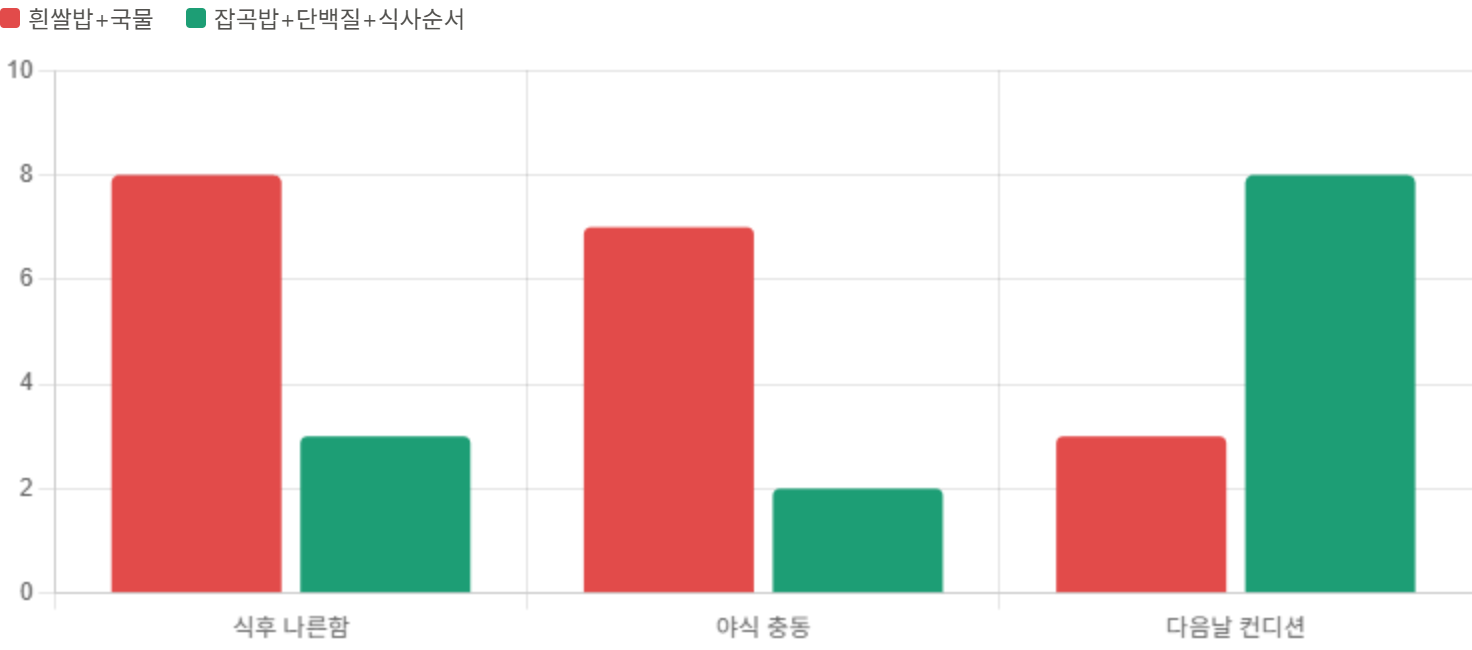 세 가지 저녁 조합 튜닝의 체감 부담을 비교