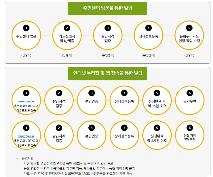 신청방법