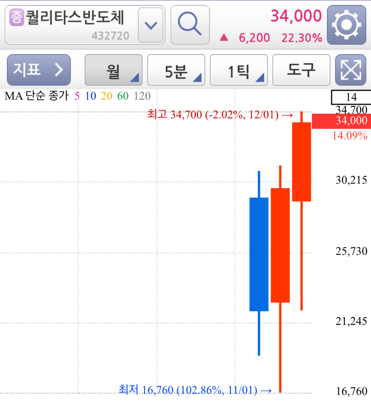 퀄리타스반도체-차트분석-월봉차트