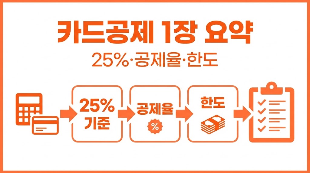 2026 연말정산 카드공제 한도·기준 1장 요약 + 실수 TOP10