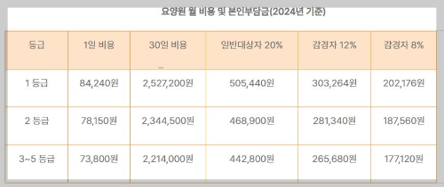 요양병원 본인부담금 2024 (국민건강보험 안내자료)