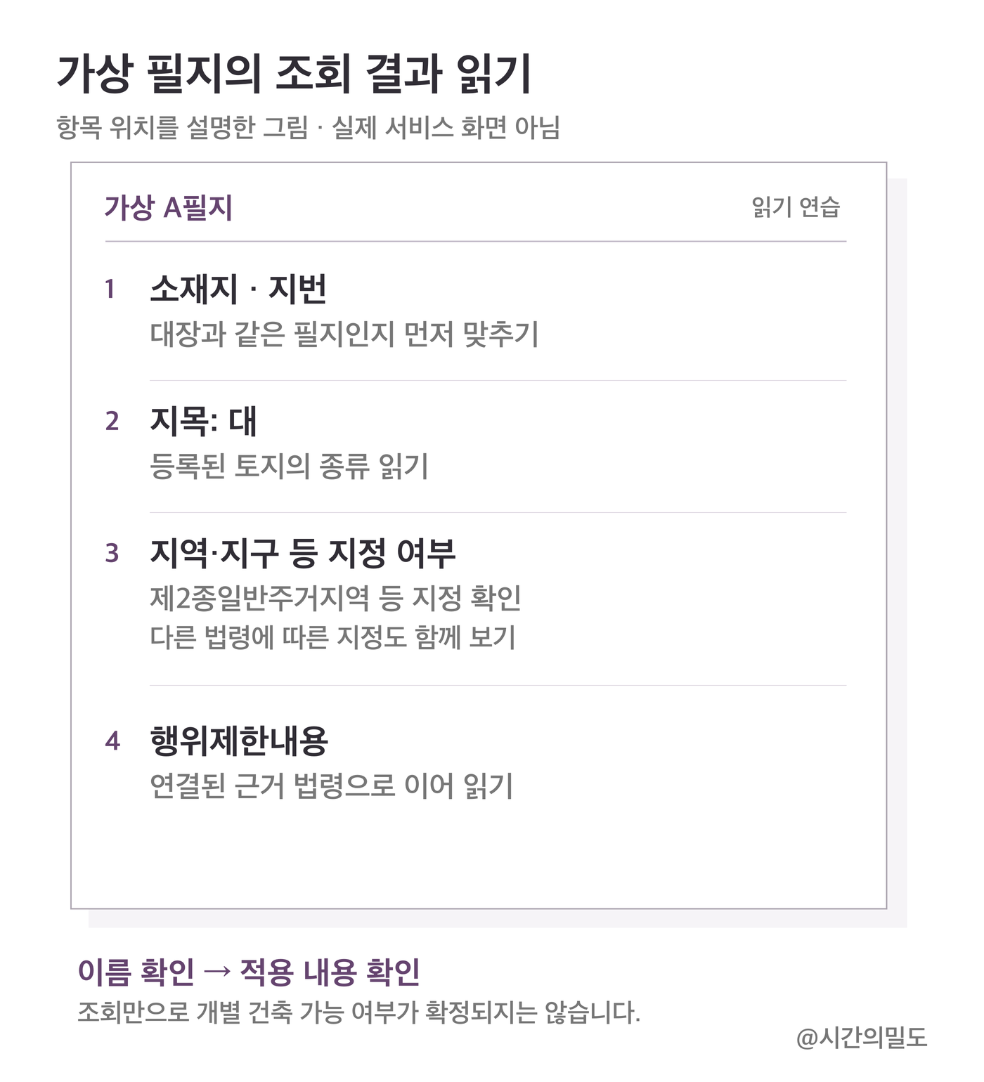 가상 조회 항목에서 소재지와 지번을 맞추고 지목, 지역·지구 지정, 행위제한내용을 이어 읽는 자리를 표시한 설명 그림