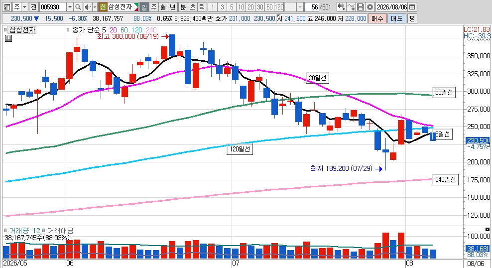 삼성전자 캔들차트