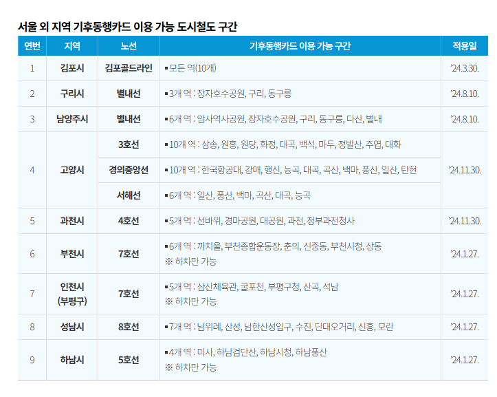 기후동행카드란? 성남시에서도 사용할 수 있을까?