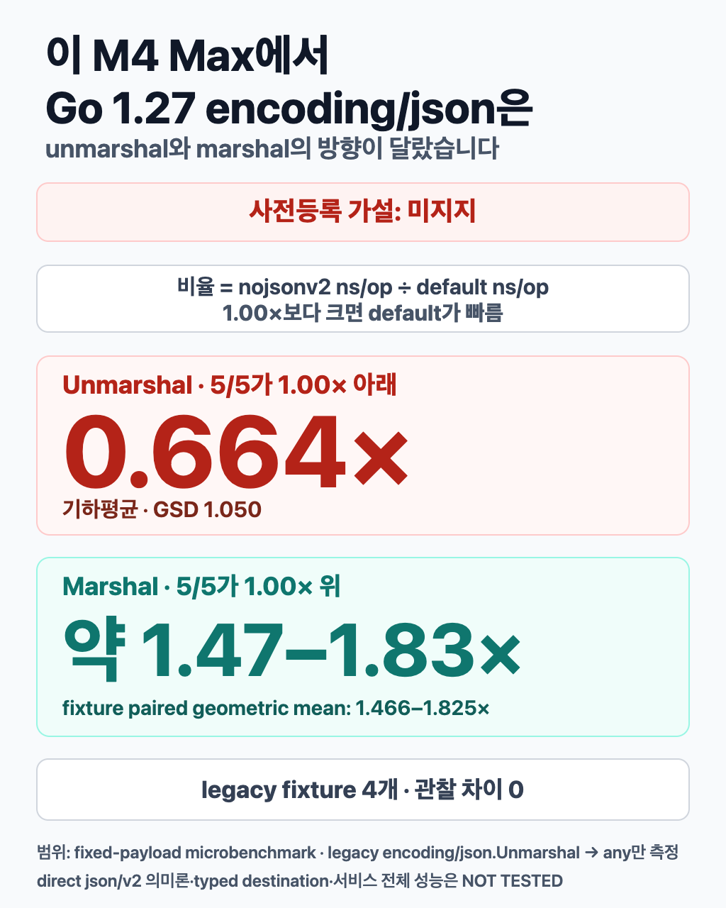 Go 1.27 legacy encoding/json 경로가 이 고정 payload에서 unmarshal은 nojsonv2보다 0.664배였고 marshal은 더 빨랐다는 결과 요약입니다. direct json v2 의미론은 측정하지 않았습니다.