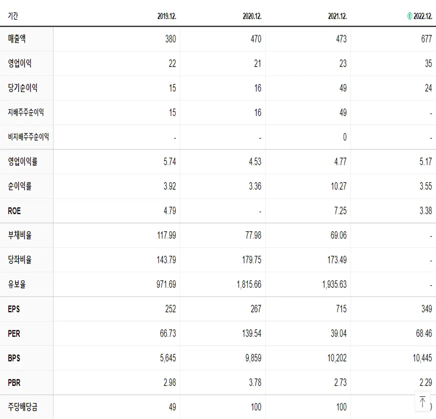 에스퓨얼셀 재무제표