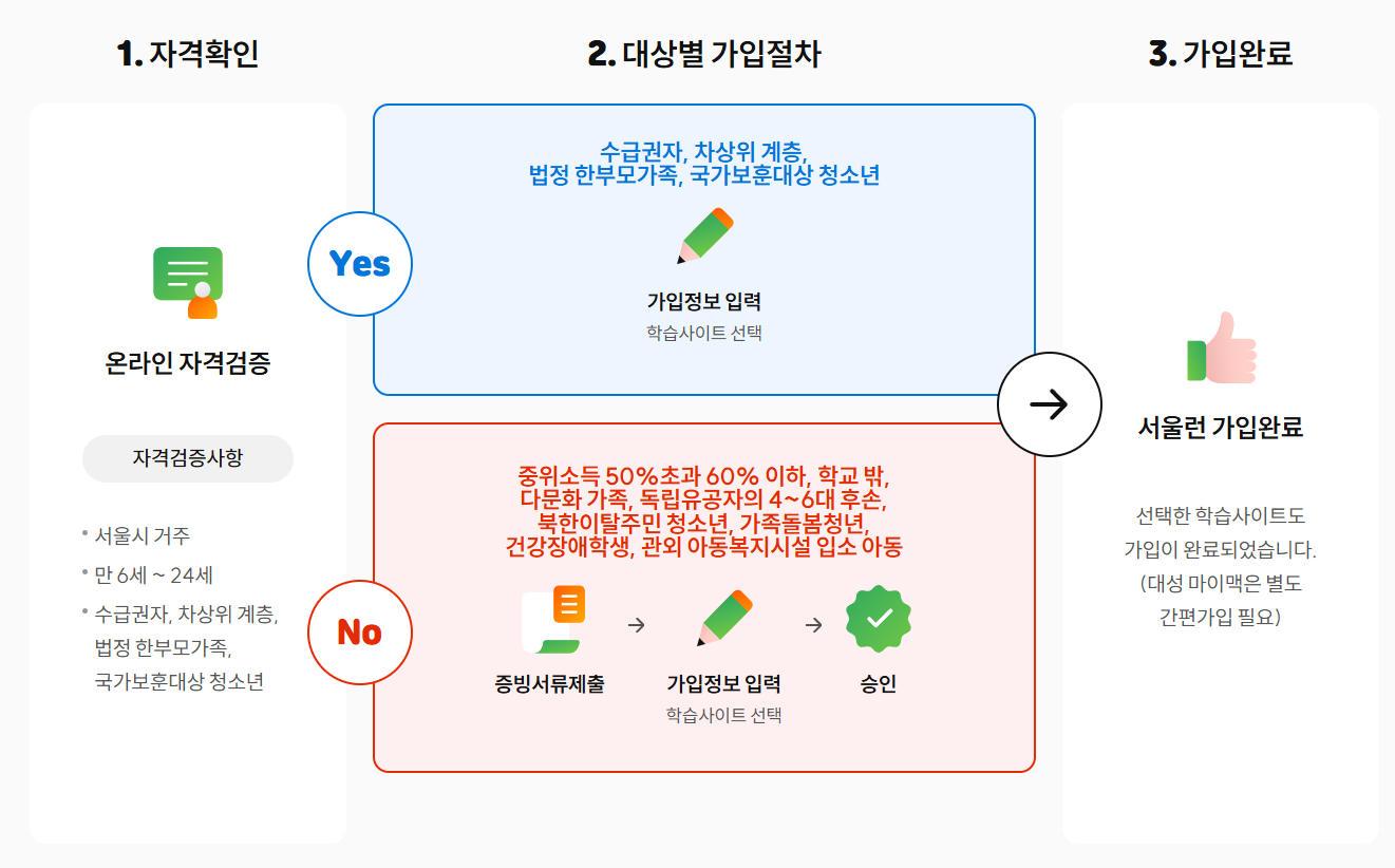 2025년 서울런 만4세 대상 확대 신청 방법
