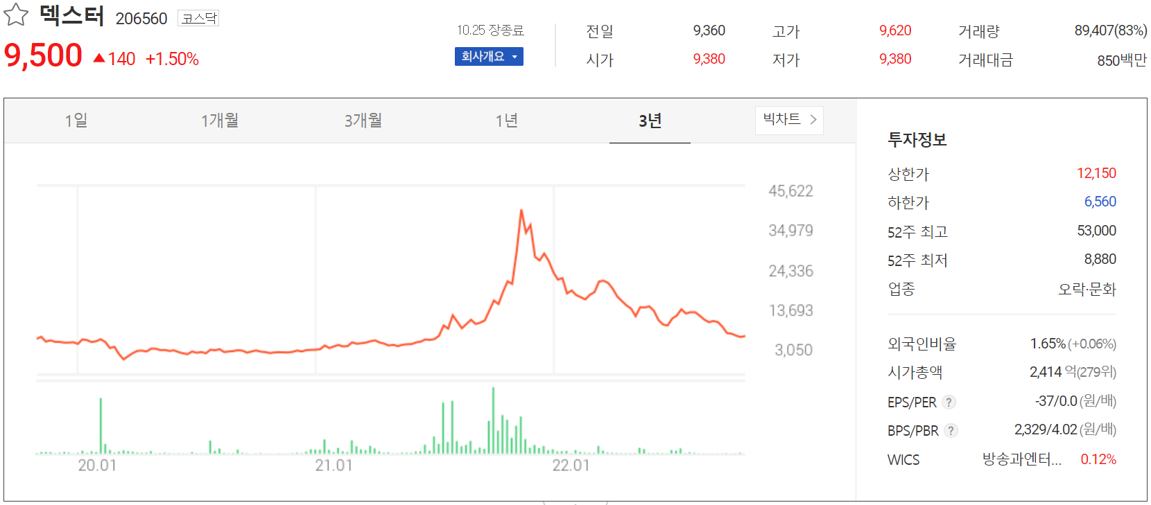덱스터 - 주가 정보(2022.10.25)
