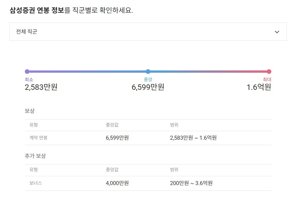 삼성증권 기업 평균 연봉 및 성과급