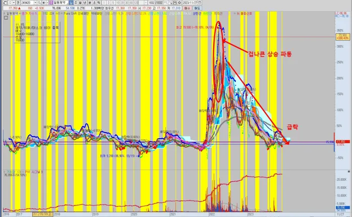 일동제약-전체-차트-분석