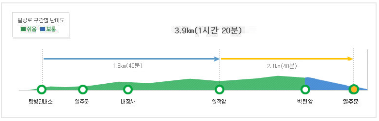 자연탐방로