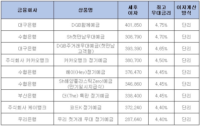 시중은행-정기예금-금리-순위