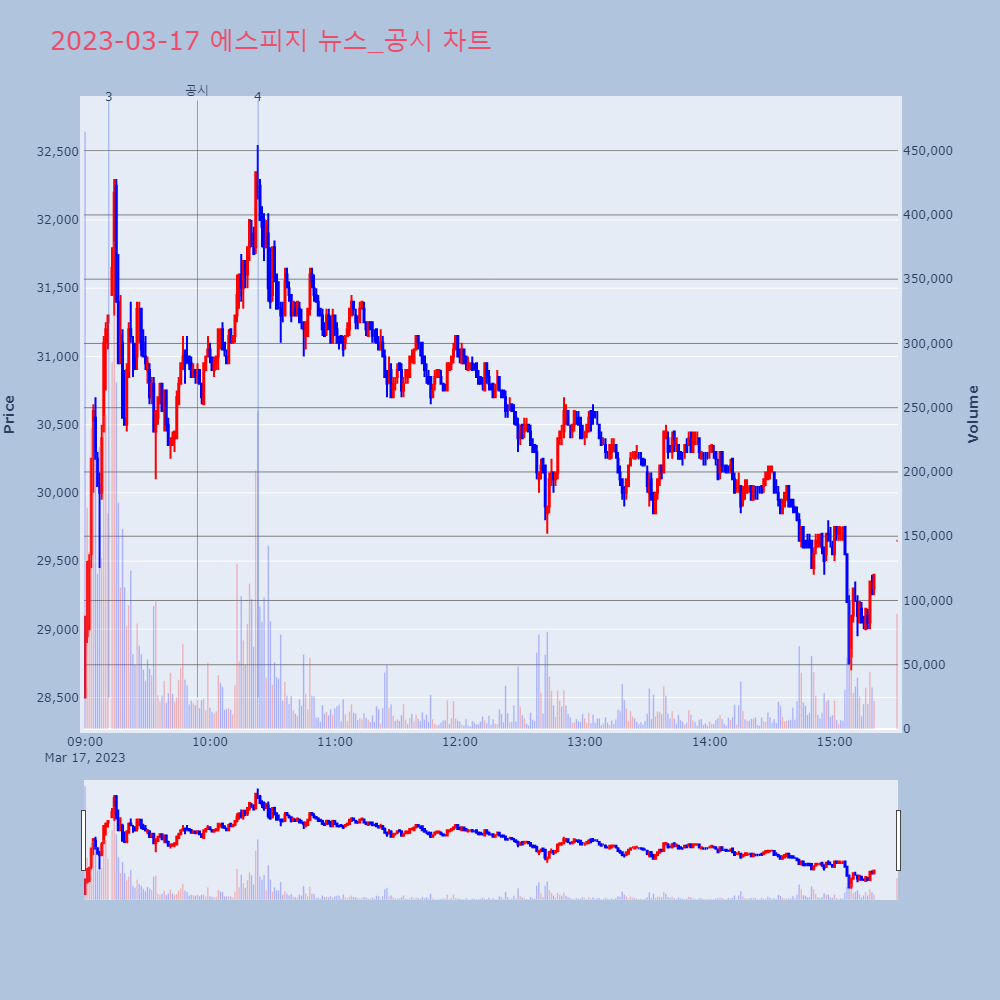 에스피지_뉴스공시차트