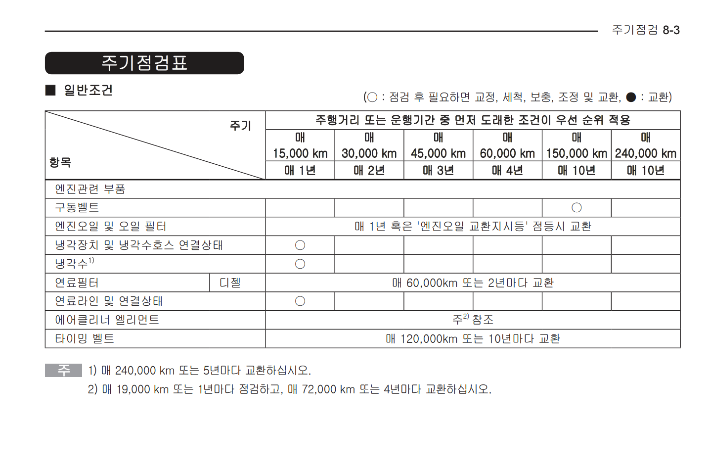 자동차 주기 점검표