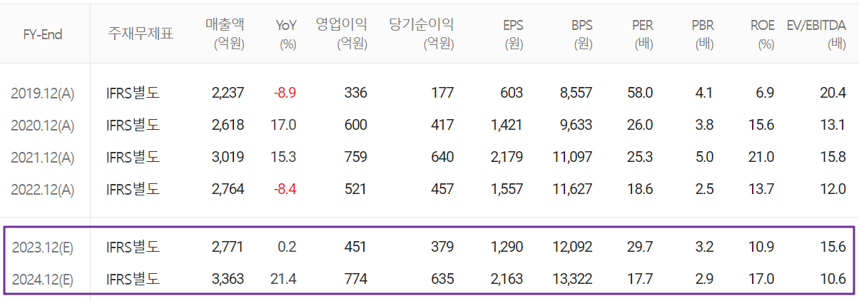 PI첨단소재 - 컨센서스(2023.03)