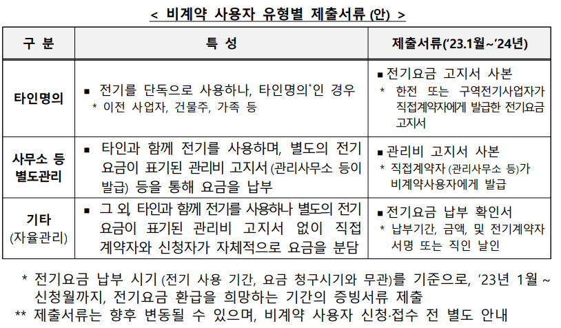 소상공인 전기요금 특별지원 비계약 사용자 제출서류